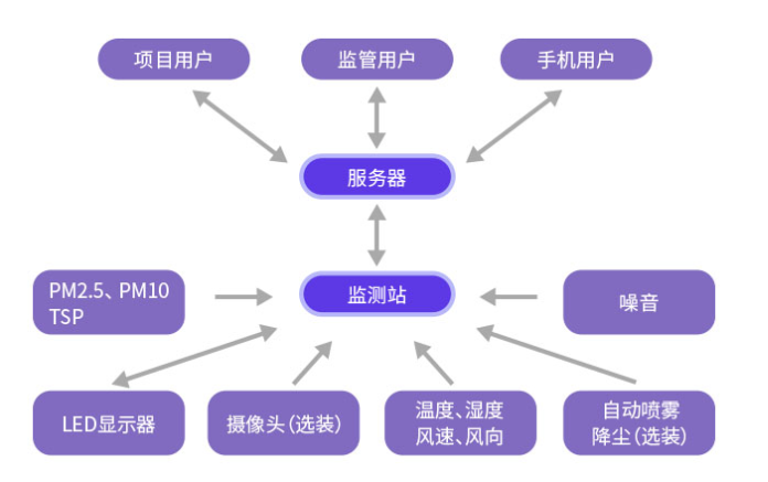 新疆建筑工地扬尘在线监控系统