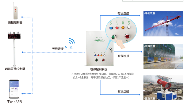 新疆扬尘联动雾炮喷淋控制系统